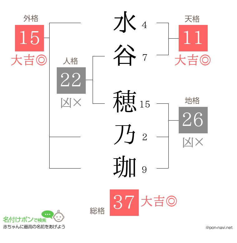 水谷 穂乃珈さんの姓名判断結果