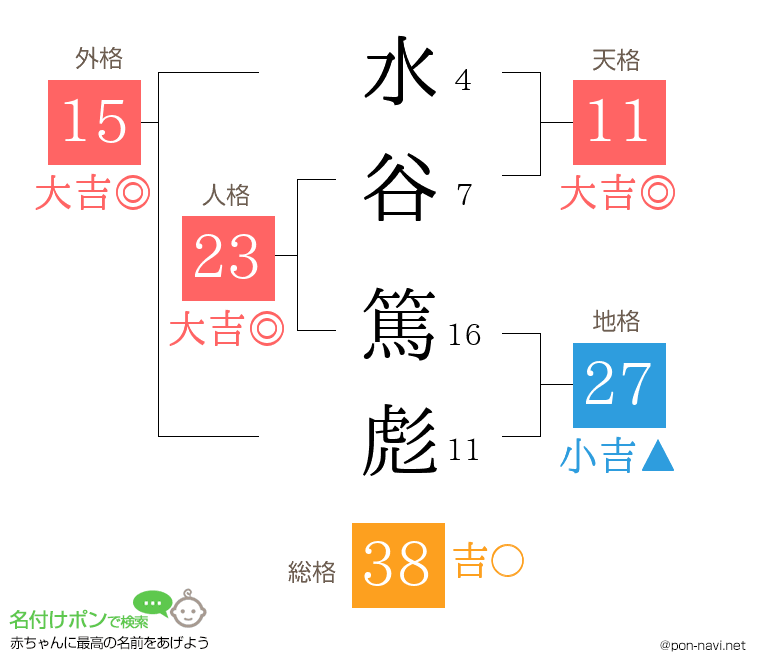 水谷 篤彪さんの姓名判断結果
