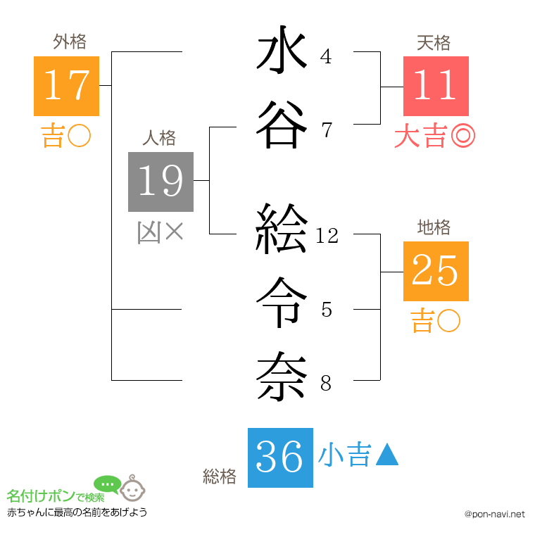 水谷 絵令奈さんの姓名判断結果