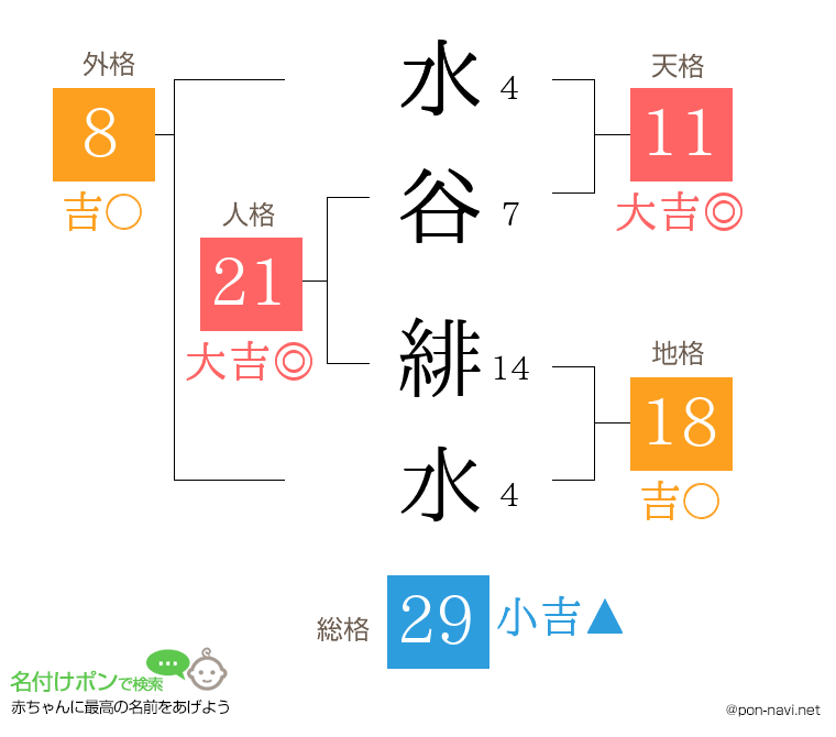 水谷 緋水さんの姓名判断結果