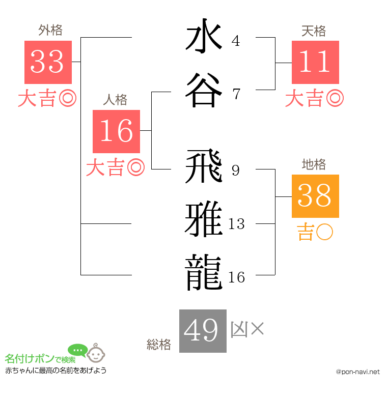 水谷 飛雅龍さんの姓名判断結果