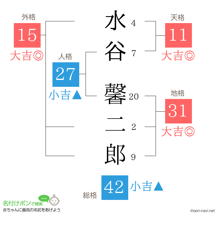 水谷 馨二郎さんの姓名判断結果
