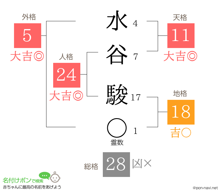 水谷 駿さんの姓名判断結果