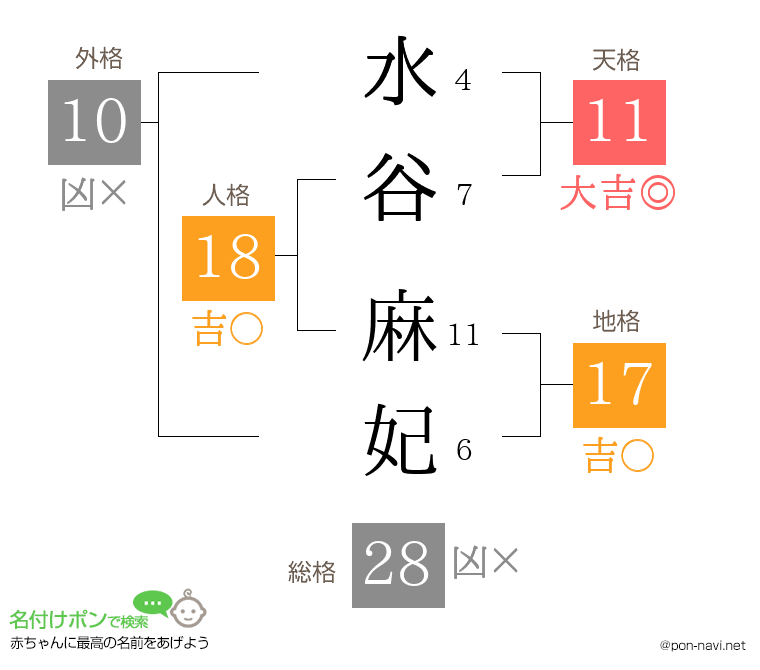 水谷 麻妃さんの姓名判断結果