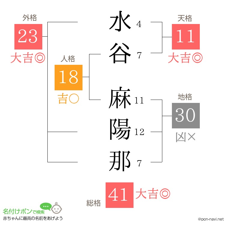 水谷 麻陽那さんの姓名判断結果