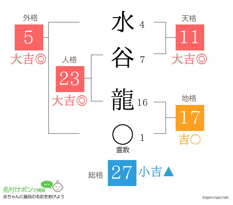 水谷 龍さんの姓名判断結果