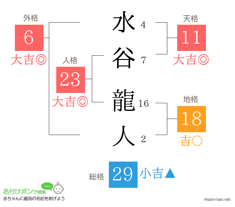 水谷 龍人さんの姓名判断結果