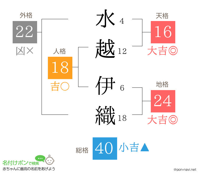 水越 伊織さんの姓名判断結果