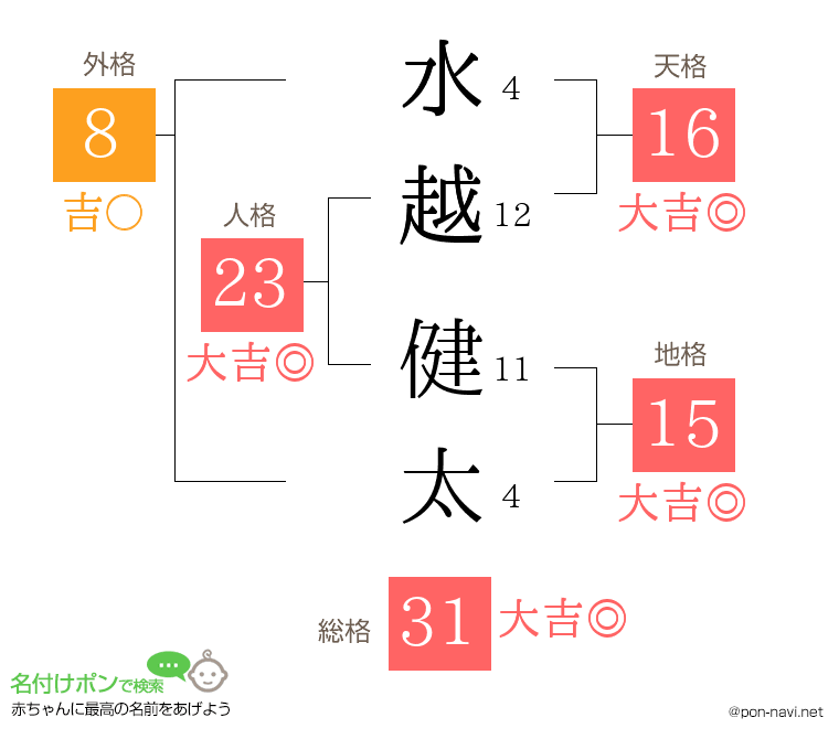水越 健太さんの姓名判断結果