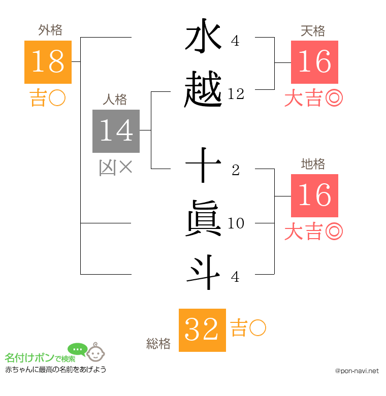 水越 十眞斗さんの姓名判断結果