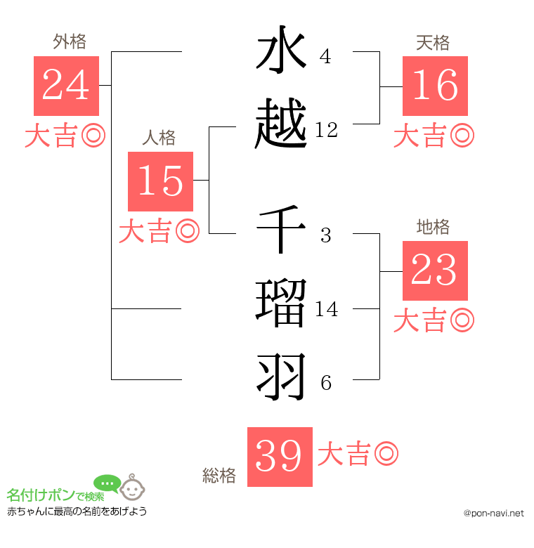 水越 千瑠羽さんの姓名判断結果