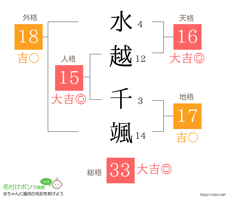 水越 千颯さんの姓名判断結果