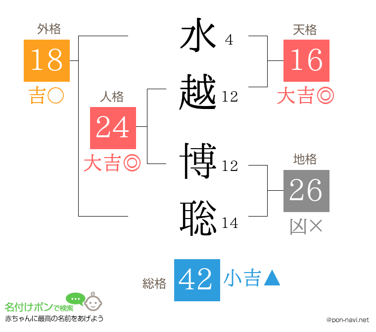 水越 博聡さんの姓名判断結果