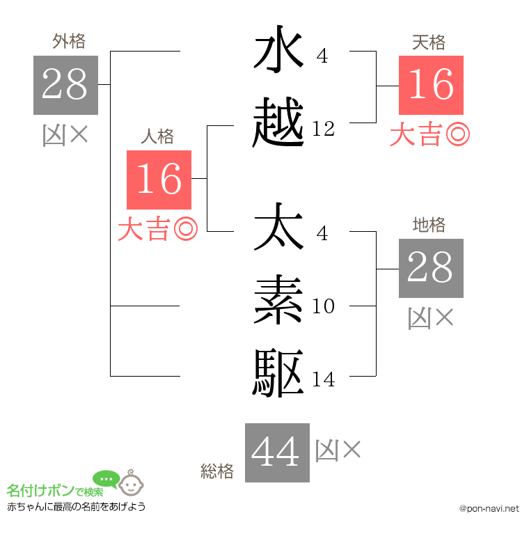 水越 太素駆さんの姓名判断結果