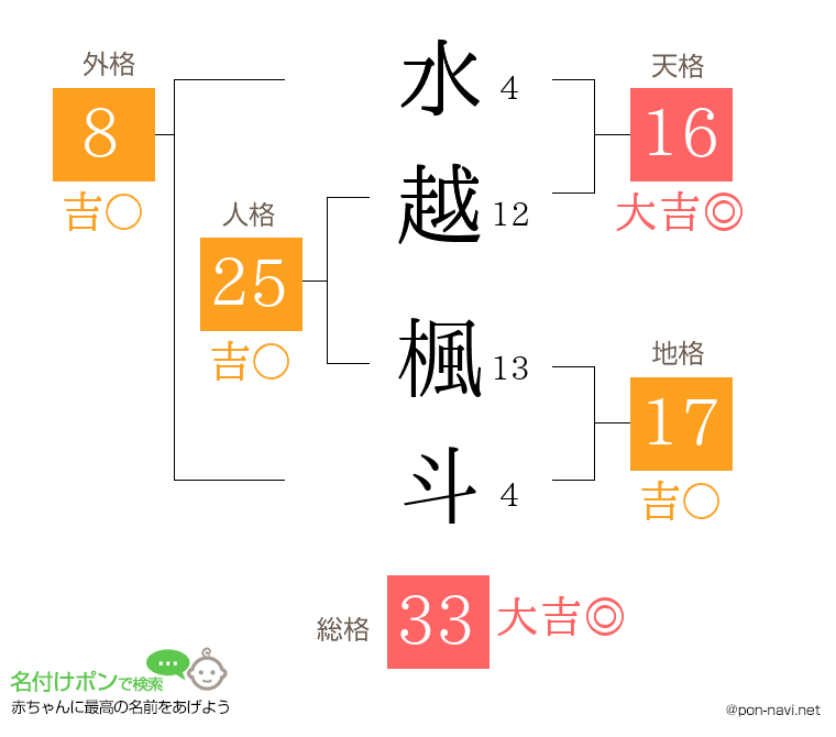 水越 楓斗さんの姓名判断結果