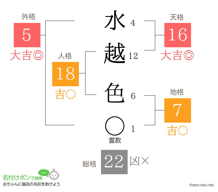 水越 色さんの姓名判断結果