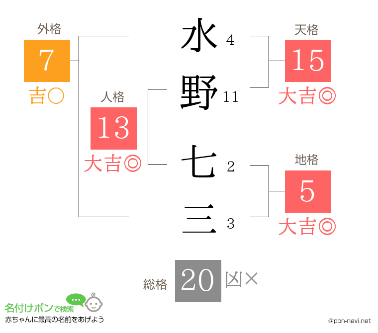水野 七三さんの姓名判断結果