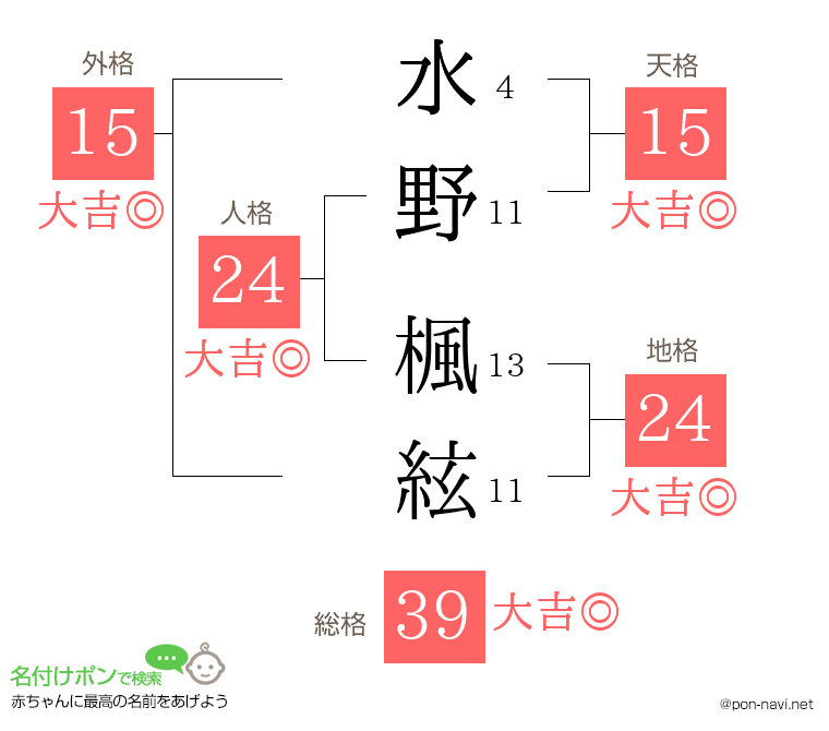 水野 楓絃さんの姓名判断結果