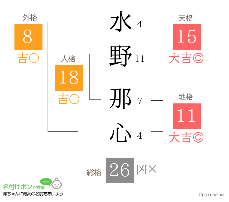 水野 那心さんの姓名判断結果