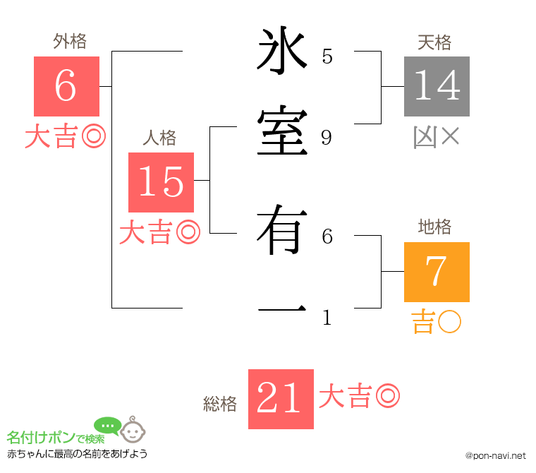 氷室 有一さんの姓名判断結果