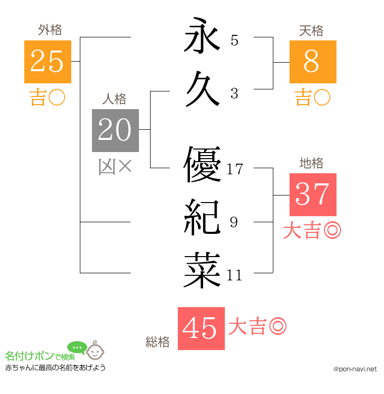 永久 優紀菜さんの姓名判断結果