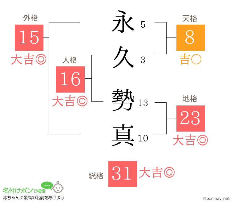 永久 勢真さんの姓名判断結果