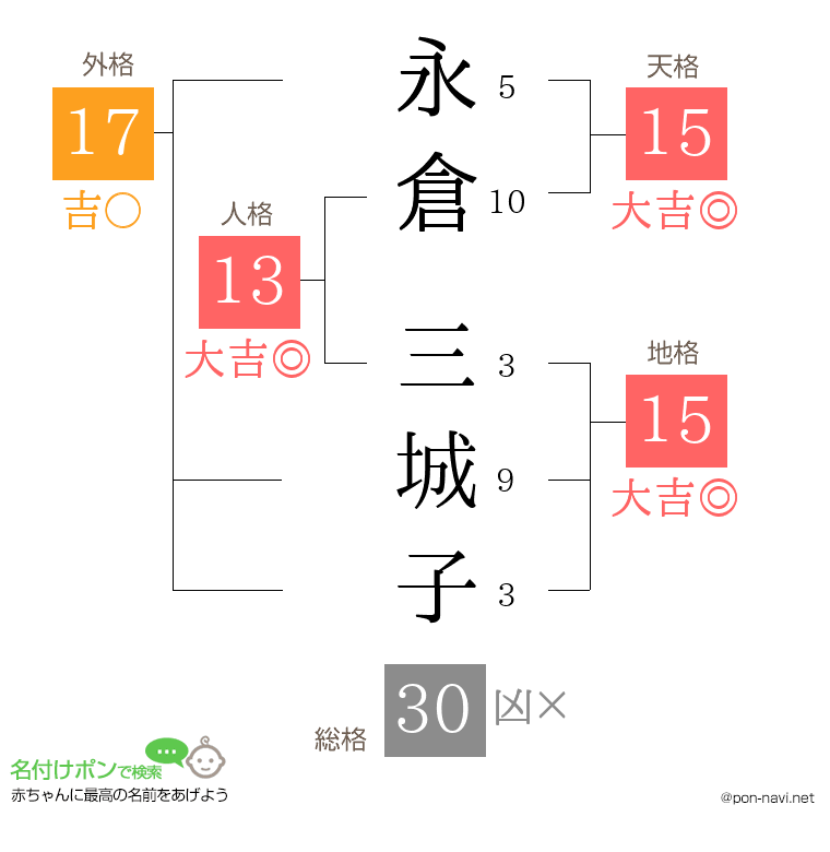 永倉 三城子さんの姓名判断結果