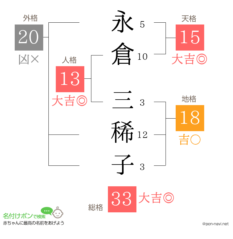 永倉 三稀子さんの姓名判断結果