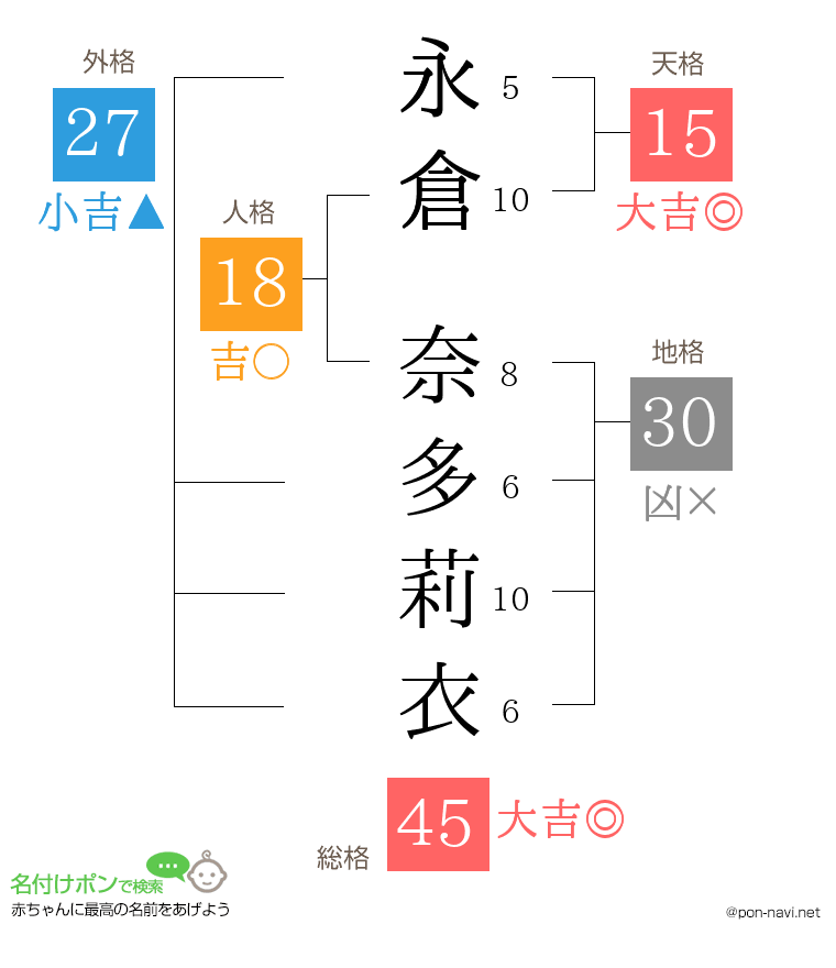 永倉 奈多莉衣さんの姓名判断結果
