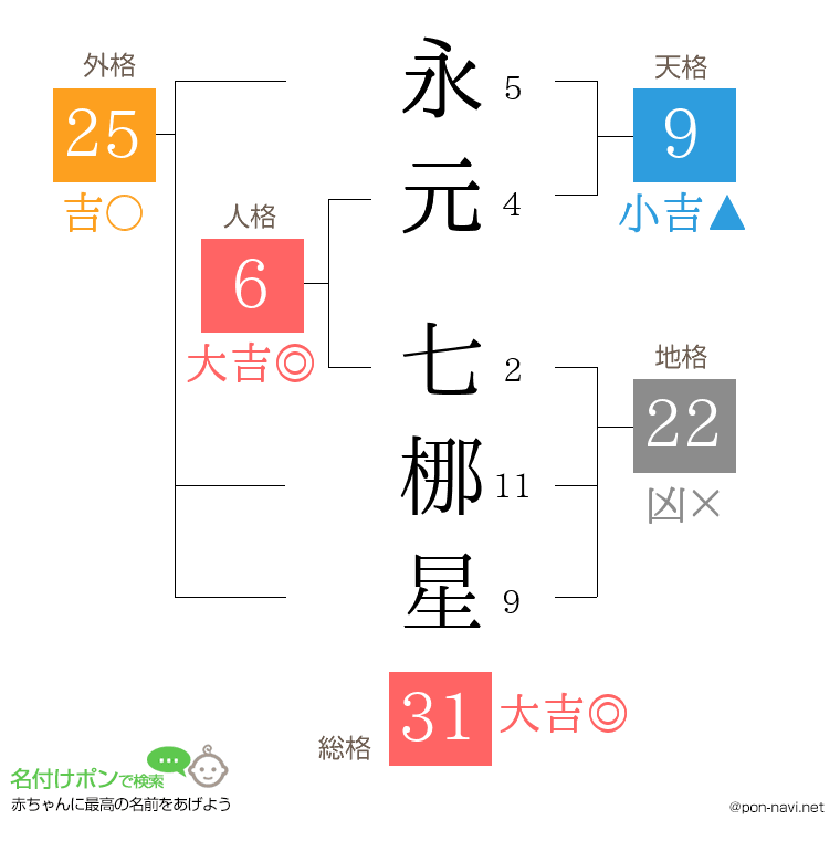 永元 七梛星さんの姓名判断結果
