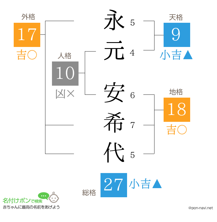 永元 安希代さんの姓名判断結果