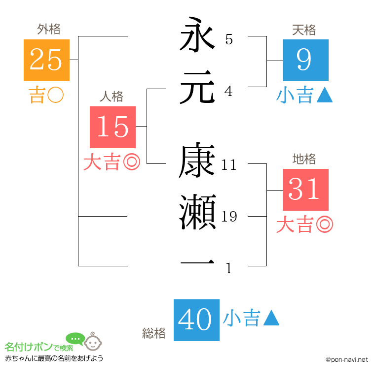 永元 康瀬一さんの姓名判断結果