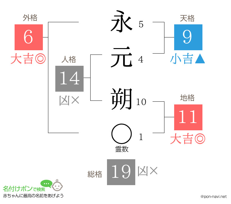 永元 朔さんの姓名判断結果