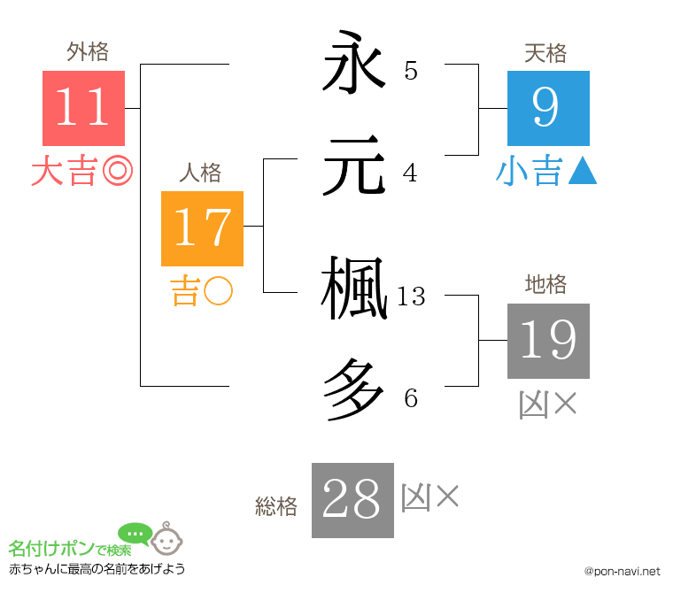 永元 楓多さんの姓名判断結果
