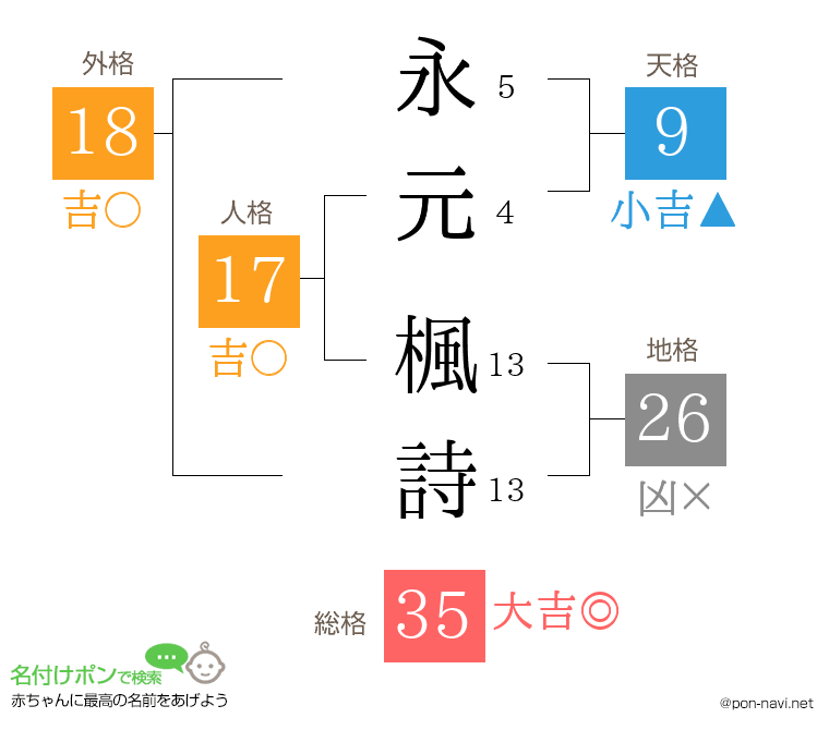 永元 楓詩さんの姓名判断結果