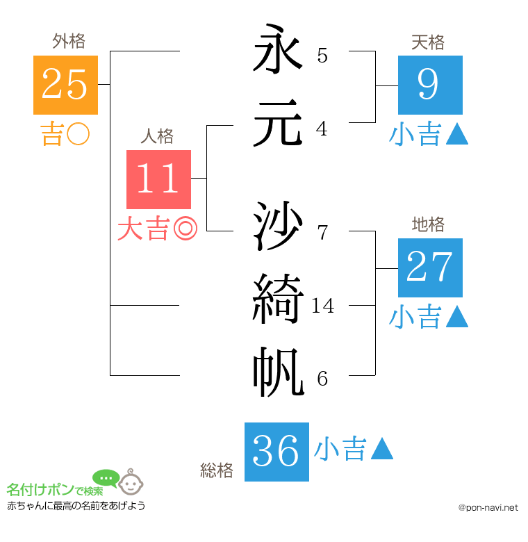永元 沙綺帆さんの姓名判断結果