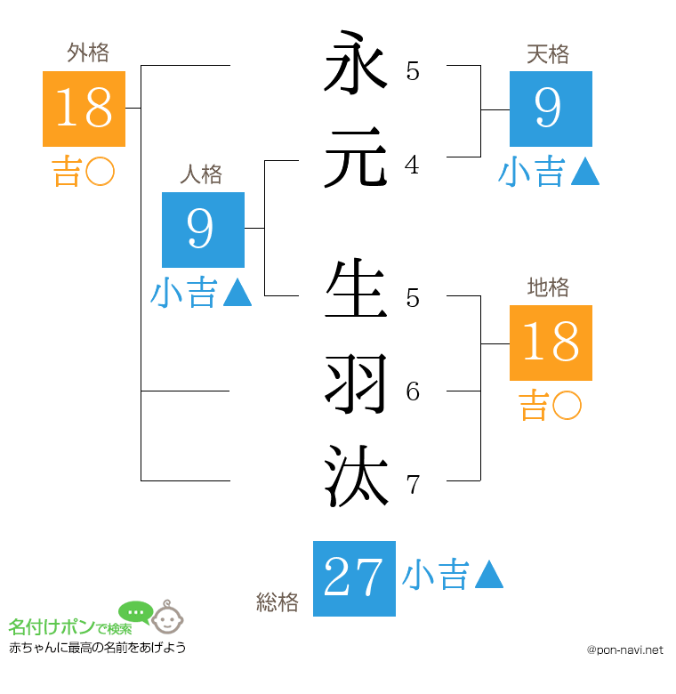 永元 生羽汰さんの姓名判断結果