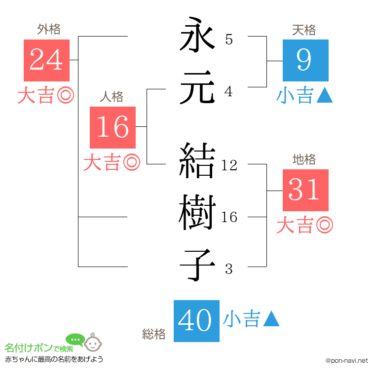 永元 結樹子さんの姓名判断結果