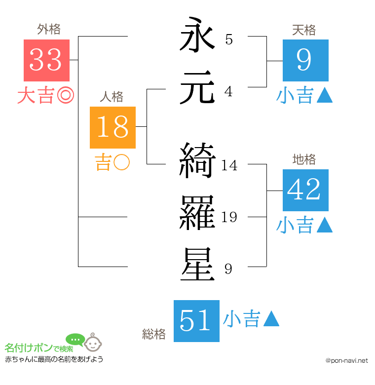 永元 綺羅星さんの姓名判断結果