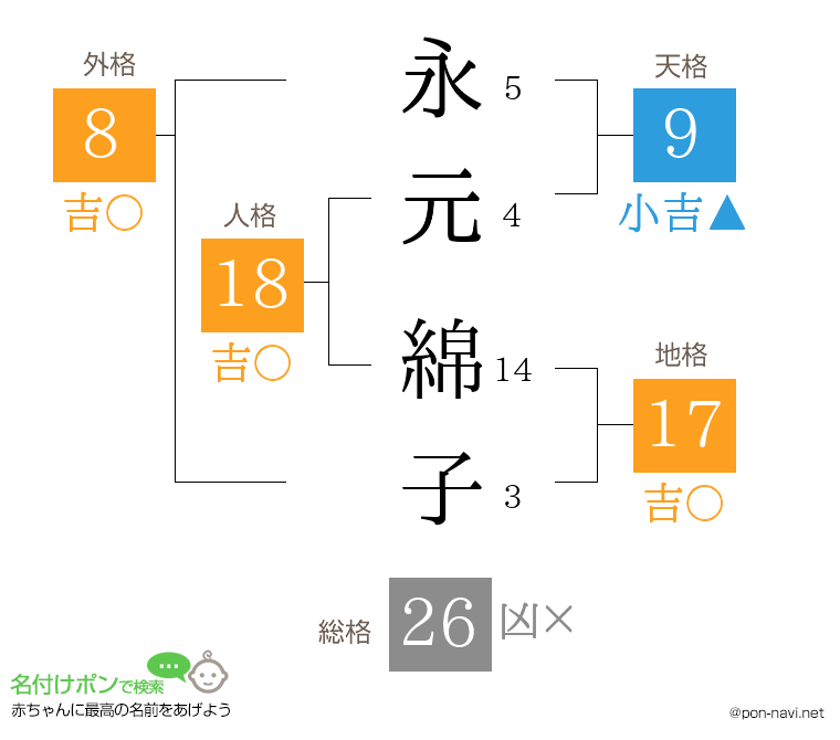 永元 綿子さんの姓名判断結果
