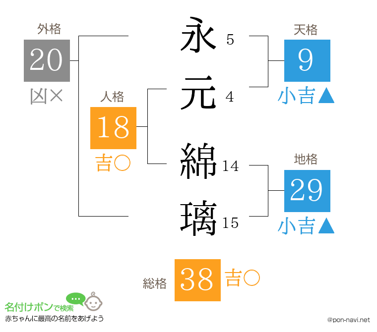 永元 綿璃さんの姓名判断結果