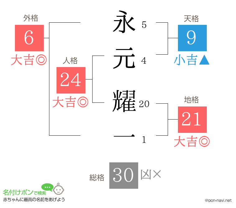 永元 耀一さんの姓名判断結果