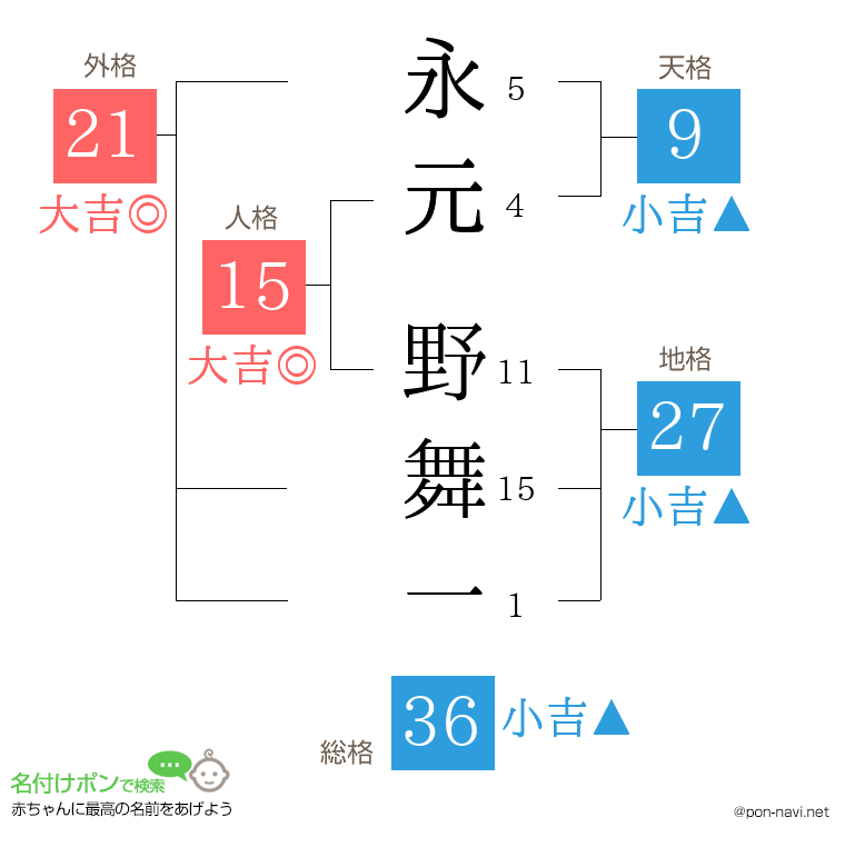 永元 野舞一さんの姓名判断結果