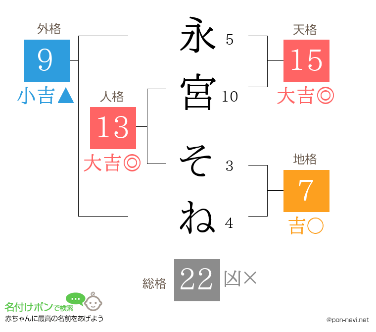 永宮 そねさんの姓名判断結果