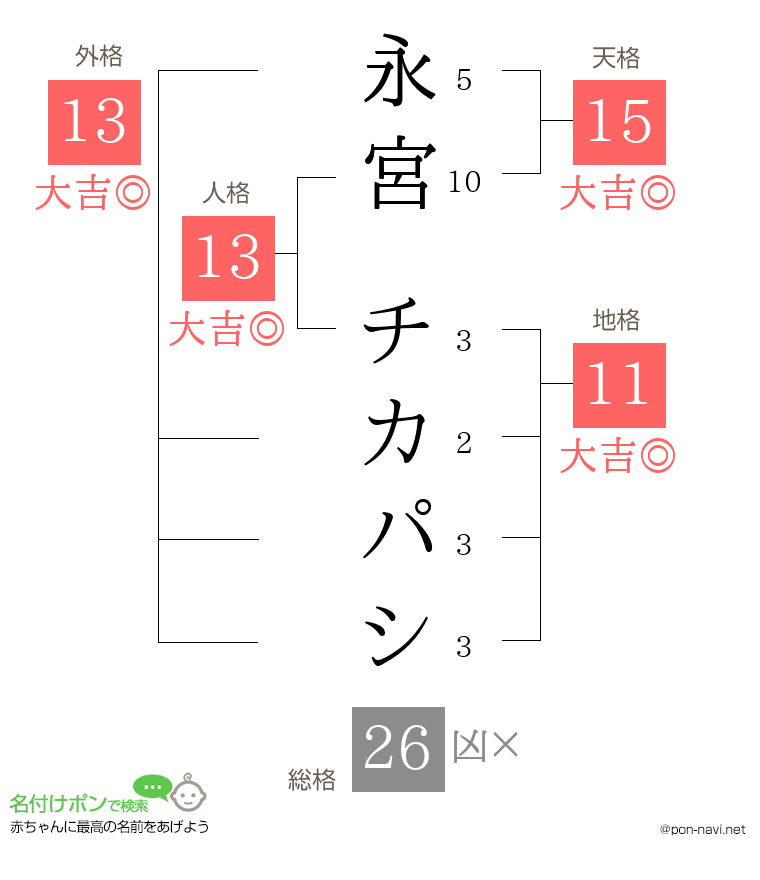 永宮 チカパシさんの姓名判断結果