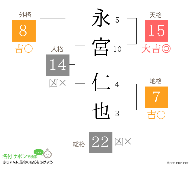 永宮 仁也さんの姓名判断結果