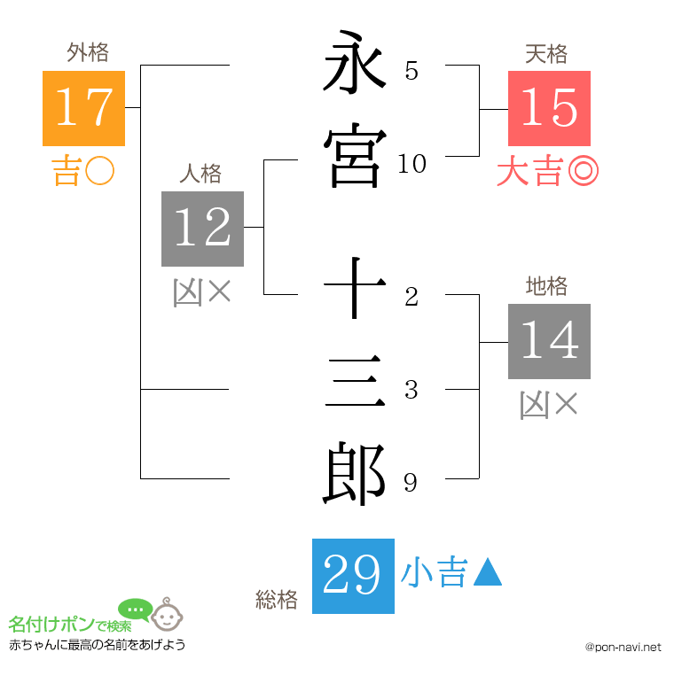 永宮 十三郎さんの姓名判断結果