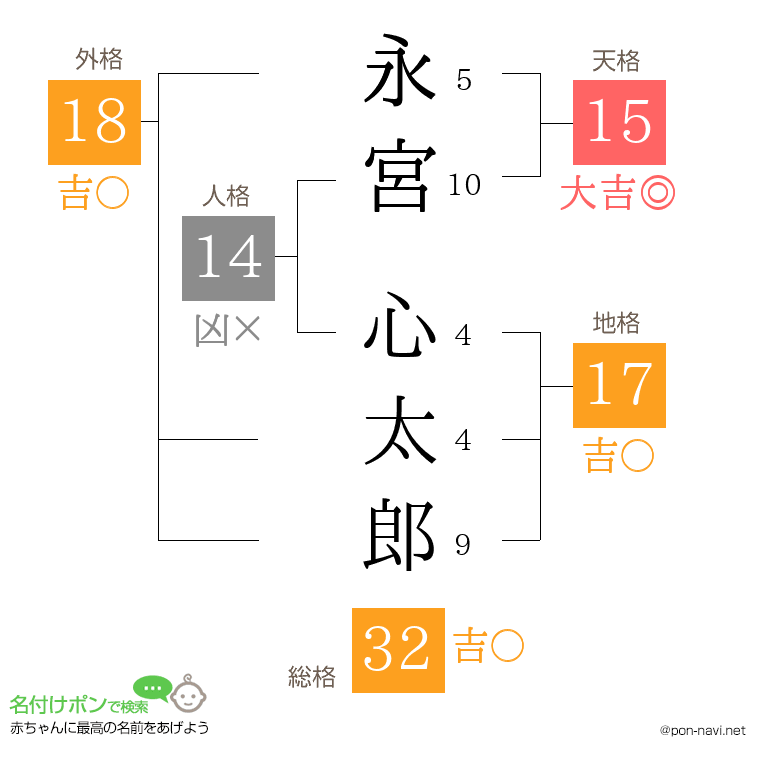 永宮 心太郎さんの姓名判断結果