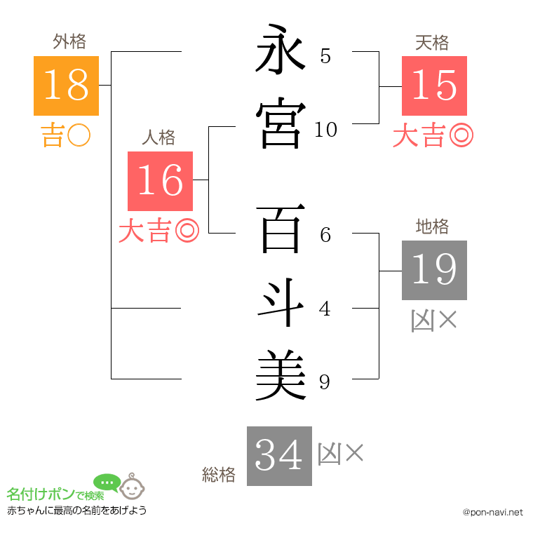 永宮 百斗美さんの姓名判断結果