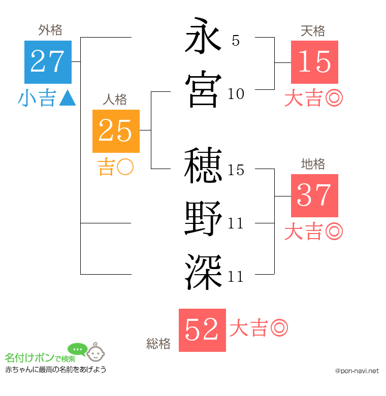 永宮 穂野深さんの姓名判断結果